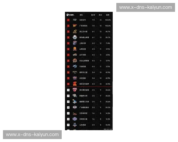 CBA排名风向标：谁能笑到最后？